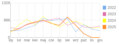 Wykres roczny blog rowerowy stin14.bikestats.pl